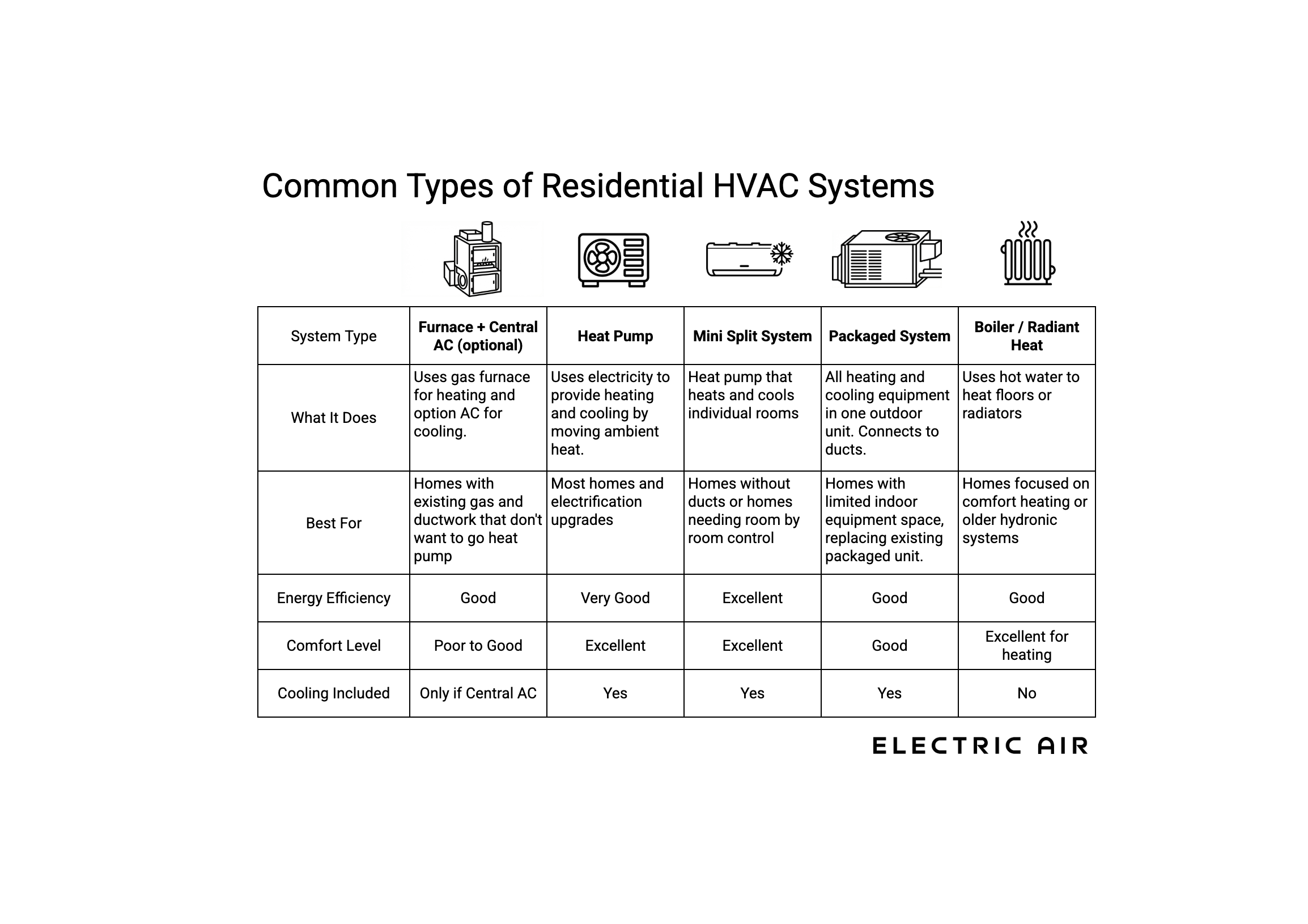 What Types of HVAC Systems Are There? - Electric Air